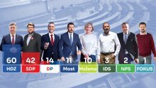 Obrađeno je 94 posto glasova: HDZ uvjerljivo vodi, evo kako stoje ostale stranke