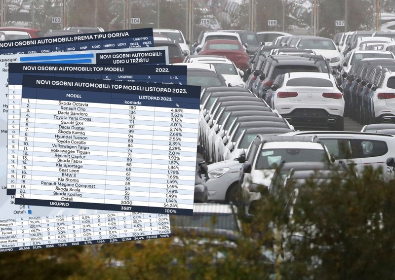 U listopadu rast od 21 posto u odnosu na isti mjesec 2022., najprodavanija Škoda Octavia