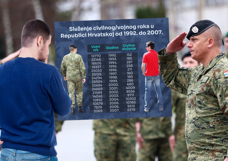 Vraća se vojni rok: Provjerili smo kako su se brojke mijenjale od 1992.