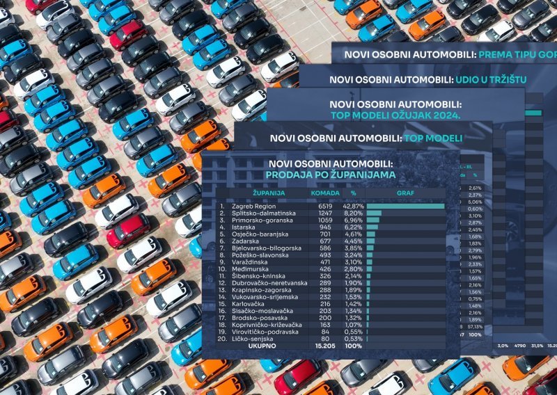 Rast od 14,8 posto u odnosu na prvi kvartal 2023., u ožujku najprodavaniji model Škoda Octavia